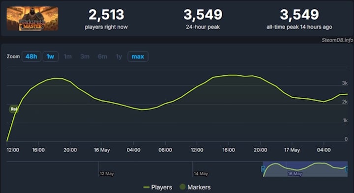 Źródło: SteamDB. - Nowa średniowieczna strategia o budowaniu ze stajni wydawcy Manor Lords pozwala pójść w ślady Benneta z Gothica 2. Spory sukces Blacksmith Master na Steam - wiadomość - 2025-05-17