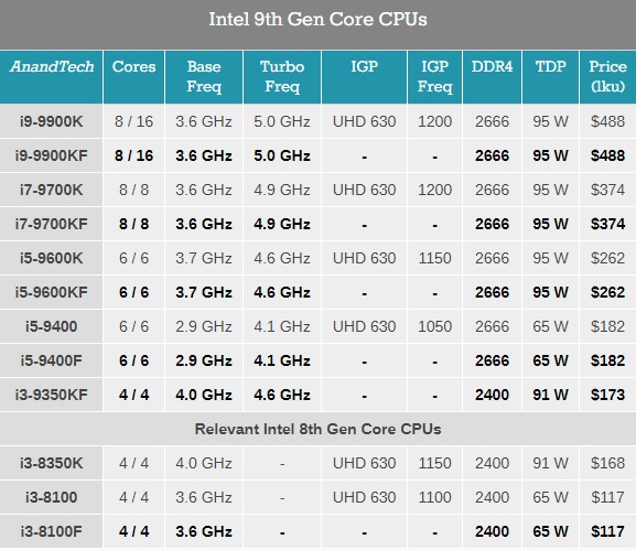 Nie da się ukryć, że wycena nowych procesorów Intela jest mocno rozczarowująca. / źródło: anandtech.com - Intel: procesory bez iGPU w tej samej cenie, co pełnoprawne modele - wiadomość - 2019-01-18