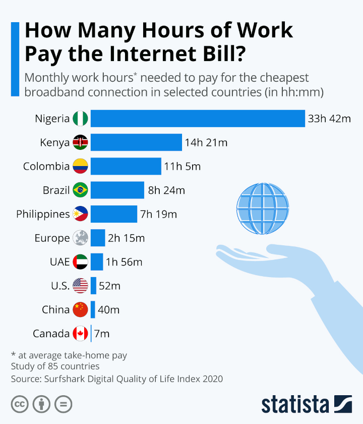 Ile godzin musi pracować Polak, aby zarobić na internet? Oto statystyki z 2020 roku - ilustracja #1