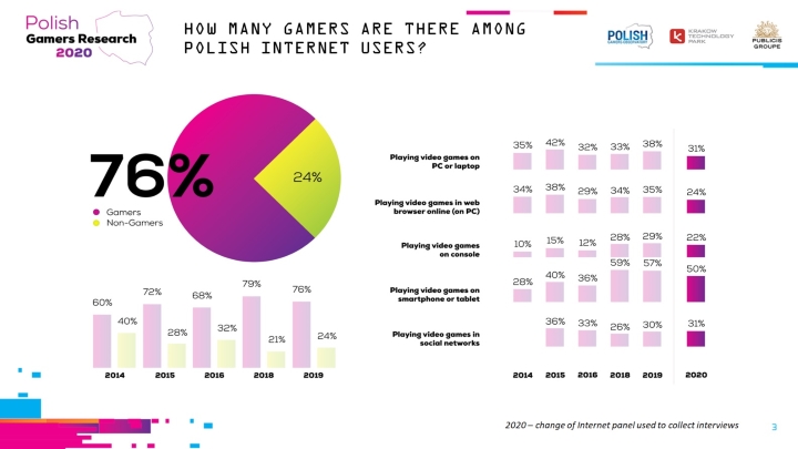 Pierwsze wyniki Polish Gamers Research zostały zaprezentowane na