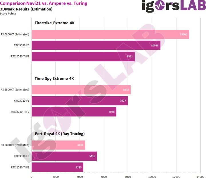 Radeon RX 6800XT szybszy niż GeForce RTX 3080 w 3DMarku - ilustracja #2