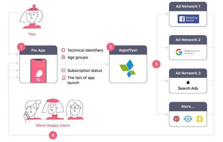Schemat personalizacji reklam przedstawiony przez Flo w Polityce Prywatności aplikacji.