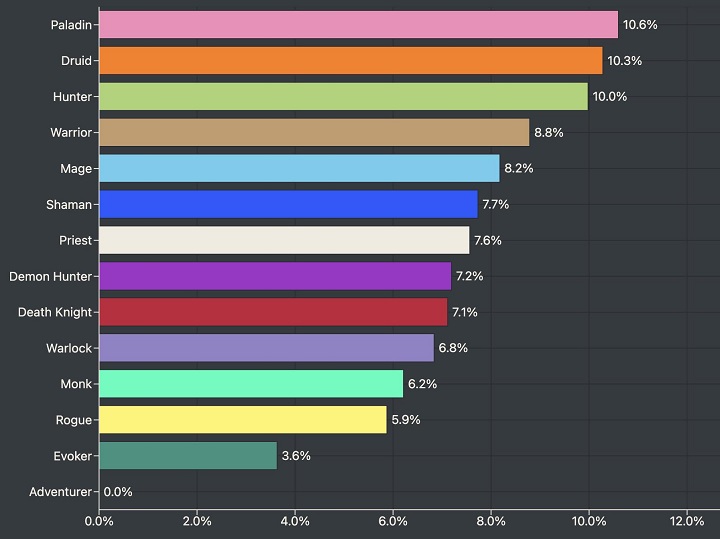 Źródło: milkbleach / Reddit - Lista najpopularniejszych klas w WoW-ie nie pozostawia wątpliwości. Jeden z najbardziej klasycznych archetypów nie może wyjść z kryzysu - wiadomość - 2025-07-06