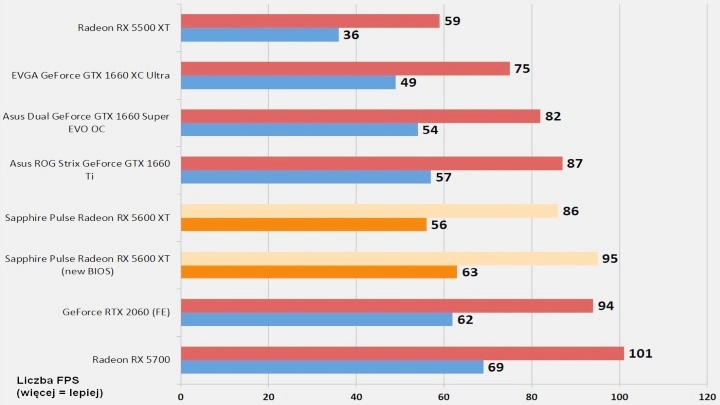 Niektóre modele Radeon RX 5600 XT mogą być znacznie szybsze od innych - ilustracja #2