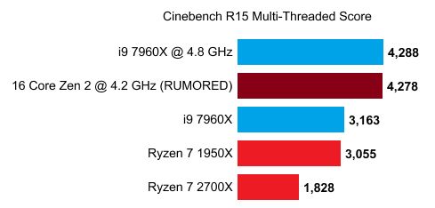 Nowy Ryzen w benchmarku Cinebench R15. Źródło: Wccftech.