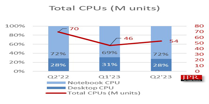 AMD traci udział w rynku procesorów, Intel z dużym wzrostem - ilustracja #1