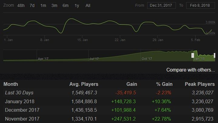 steamcharts.com - Szwecja chce delegalizacji lootboxów, PUBG traci graczy i inne wieści - wiadomość - 2018-02-10