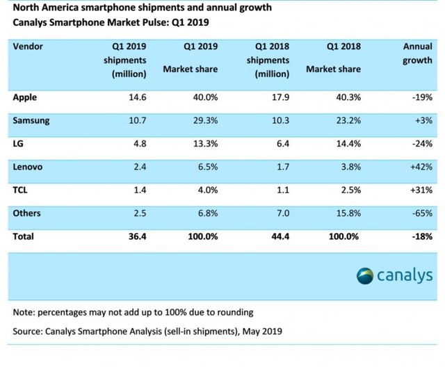 Sprzedaż smartfonów w USA - Q1 2019. Źródło: Canalys.