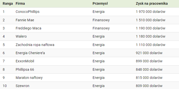 Źródło: Visual Capitalists