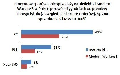 Battlefield 3 kontra Modern Warfare 3. Porównujemy sprzedaż obu strzelanin w Polsce! - ilustracja #1