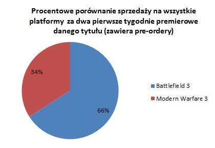 Battlefield 3 kontra Modern Warfare 3. Porównujemy sprzedaż obu strzelanin w Polsce! - ilustracja #2