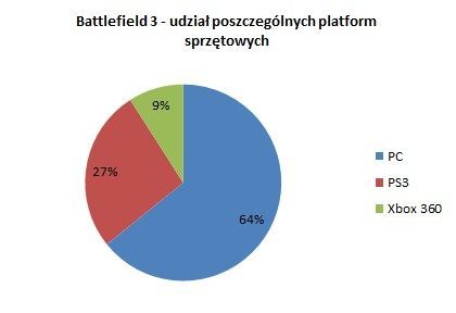 Battlefield 3 kontra Modern Warfare 3. Porównujemy sprzedaż obu strzelanin w Polsce! - ilustracja #3