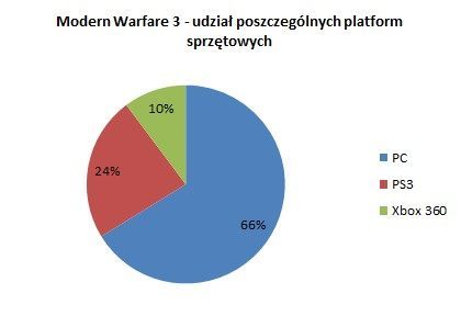 Battlefield 3 kontra Modern Warfare 3. Porównujemy sprzedaż obu strzelanin w Polsce! - ilustracja #4
