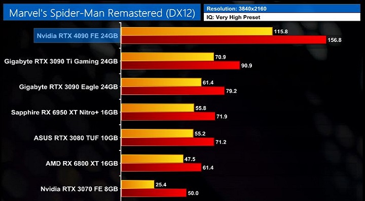 Recenzje GeForce RTX 4090; Nvidia stworzyła wydajnościowego demona - ilustracja #6
