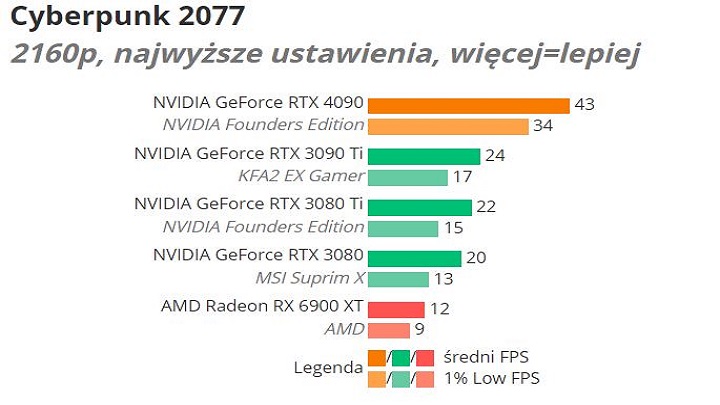 Recenzje GeForce RTX 4090; Nvidia stworzyła wydajnościowego demona - ilustracja #7