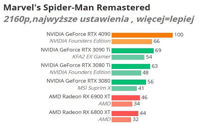 Recenzje GeForce RTX 4090; Nvidia stworzyła wydajnościowego demona - ilustracja #9