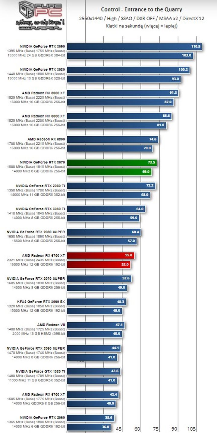 Recenzje Radeon RX 6700 XT - dobra, ale za droga karta - ilustracja #10