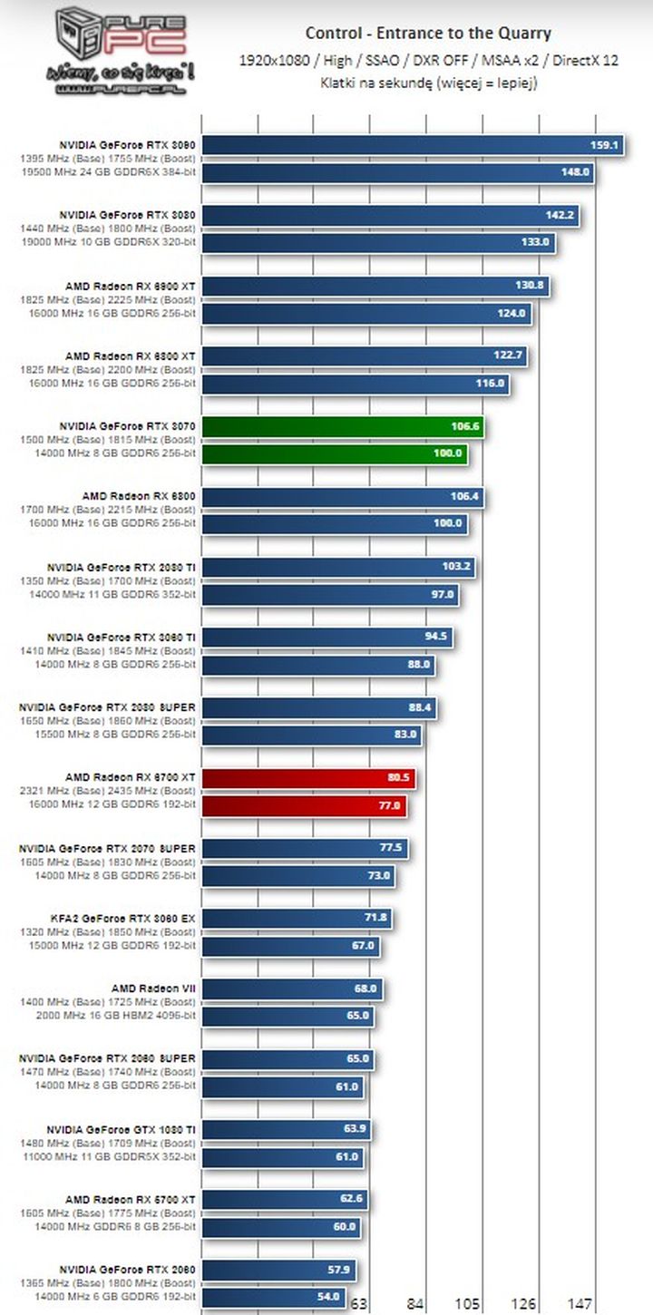 Recenzje Radeon RX 6700 XT - dobra, ale za droga karta - ilustracja #11