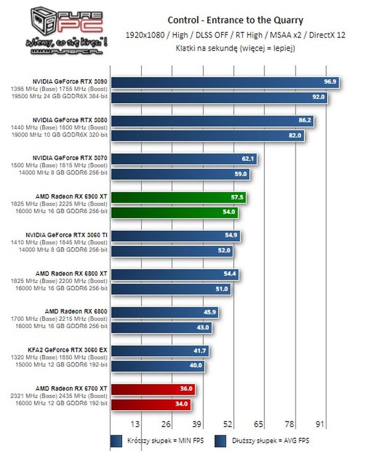 Recenzje Radeon RX 6700 XT - dobra, ale za droga karta - ilustracja #12