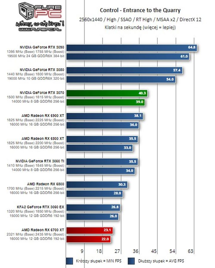Recenzje Radeon RX 6700 XT - dobra, ale za droga karta - ilustracja #13