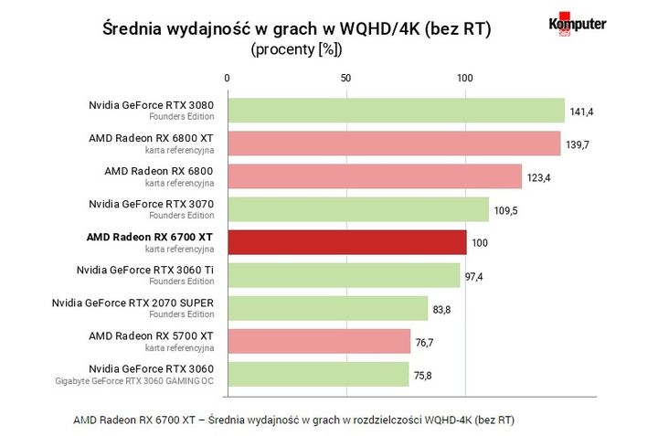 Recenzje Radeon RX 6700 XT - dobra, ale za droga karta - ilustracja #14