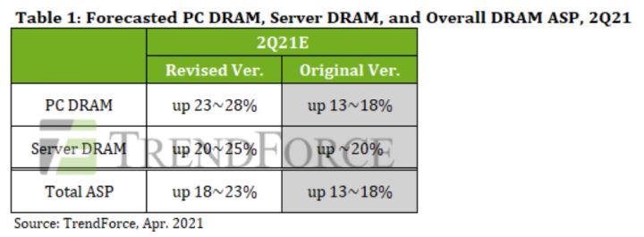 RAM DDR4 podrożeje jeszcze bardziej; ceny pamięci GPU również w górę - ilustracja #1