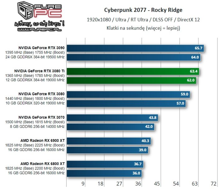 Recenzje GeForce RTX 3080 Ti - piekielnie mocna i droga karta - ilustracja #13