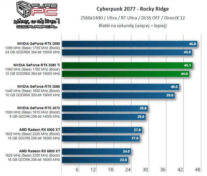 Recenzje GeForce RTX 3080 Ti - piekielnie mocna i droga karta - ilustracja #14