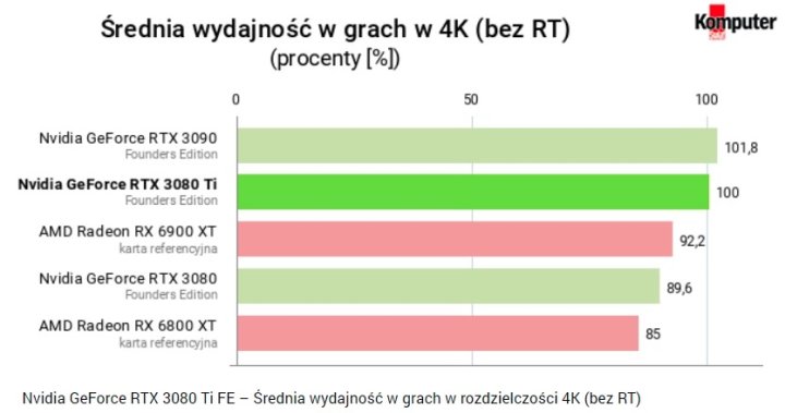 Recenzje GeForce RTX 3080 Ti - piekielnie mocna i droga karta - ilustracja #22