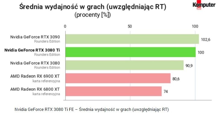 Recenzje GeForce RTX 3080 Ti - piekielnie mocna i droga karta - ilustracja #23