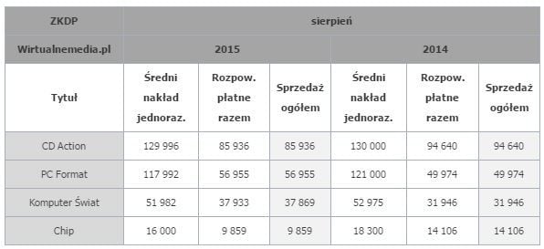 Sprzedaż prasy komputerowej w sierpniu 2014 i 2015 roku. / Źródło: Wirtualnemedia.pl.