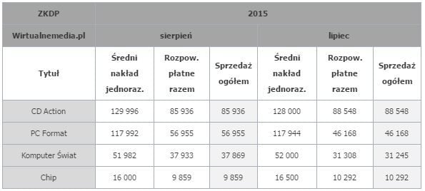 Sprzedaż prasy komputerowej w lipcu i sierpniu 2015 roku. / Źródło: Wirtualnemedia.pl.
