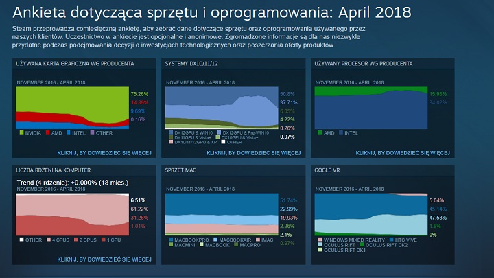 Exodus chińskich graczy nieco namieszał w statystykach. - Ankieta sprzętowa Steam za kwiecień - AMD atakuje, Chińczycy w odwrocie - wiadomość - 2018-05-02