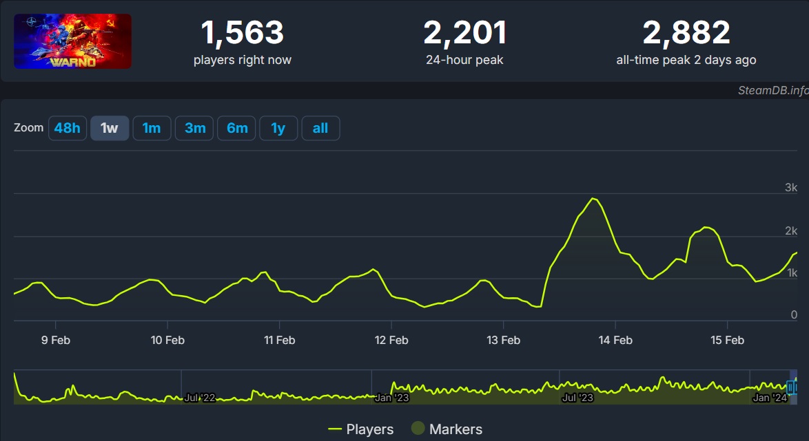 Aktywni gracze w grze Warno w ciągu ostatniego tygodnia. Źródło: SteamDB.