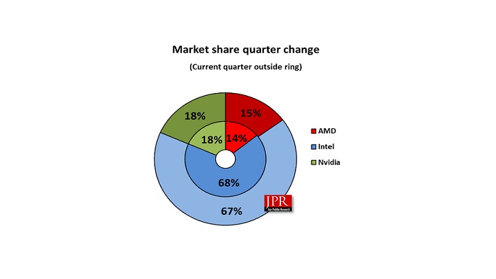 Sytuacja na rynku kart graficznych nie uległa zbyt dużej zmianie – niewielkie zyski odnotowało AMD. - Rynek kart graficznych w Q1 2018 – AMD zyskuje, Intel niekwestionowanym liderem - wiadomość - 2018-05-28