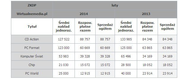 Sprzedaż polskich magazynów branżowych w lutym 2014 r. CD-Action ponownie liderem - ilustracja #2