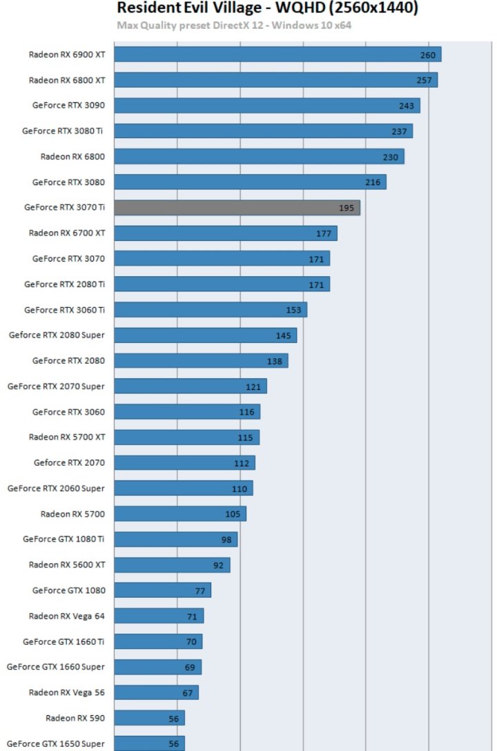 Recenzje GeForce RTX 3070 Ti - godny konkurent Radeona RX 6800 - ilustracja #5