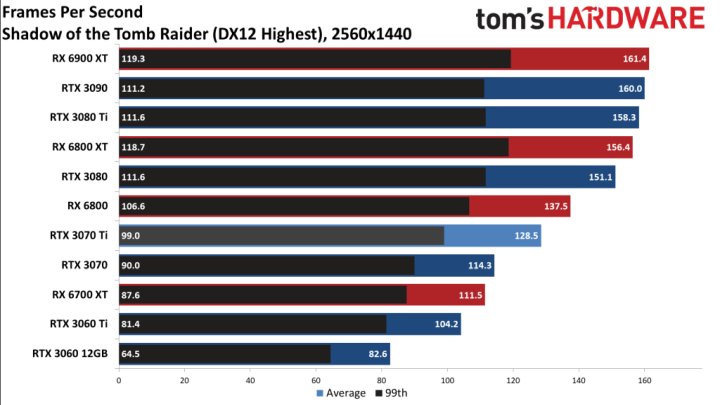 Recenzje GeForce RTX 3070 Ti - godny konkurent Radeona RX 6800 - ilustracja #8