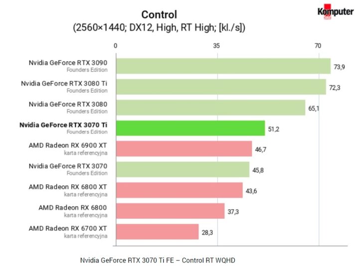 Recenzje GeForce RTX 3070 Ti - godny konkurent Radeona RX 6800 - ilustracja #13