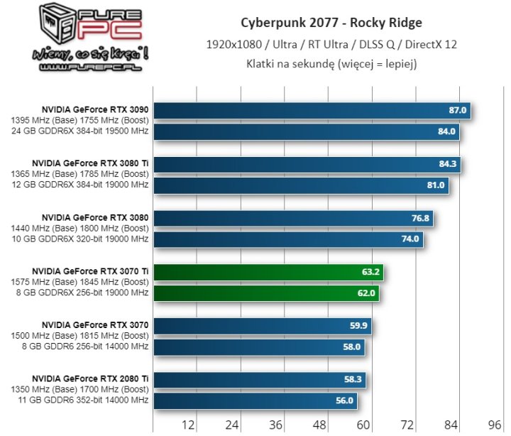 Recenzje GeForce RTX 3070 Ti - godny konkurent Radeona RX 6800 - ilustracja #14