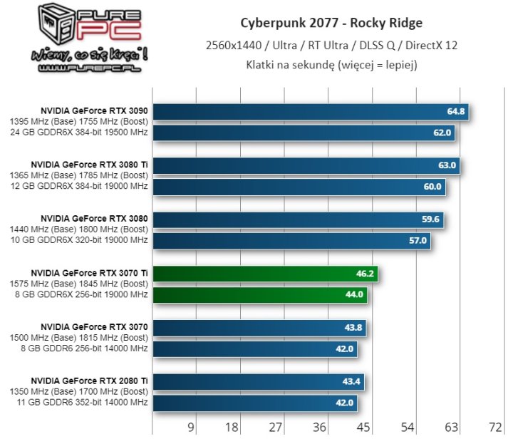 Recenzje GeForce RTX 3070 Ti - godny konkurent Radeona RX 6800 - ilustracja #15