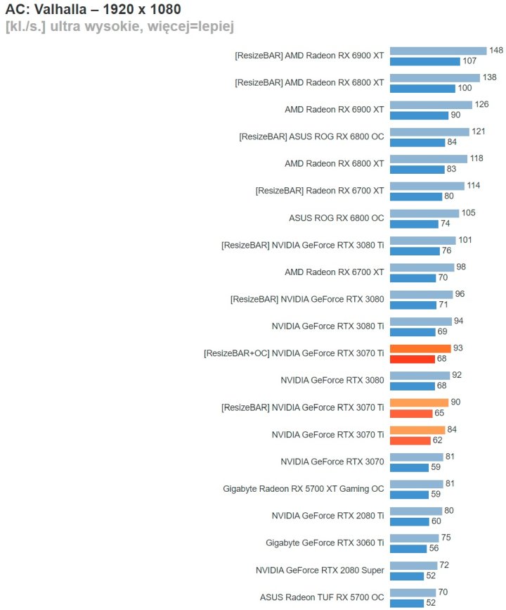 Recenzje GeForce RTX 3070 Ti - godny konkurent Radeona RX 6800 - ilustracja #18
