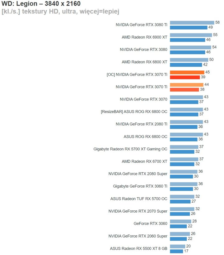Recenzje GeForce RTX 3070 Ti - godny konkurent Radeona RX 6800 - ilustracja #21