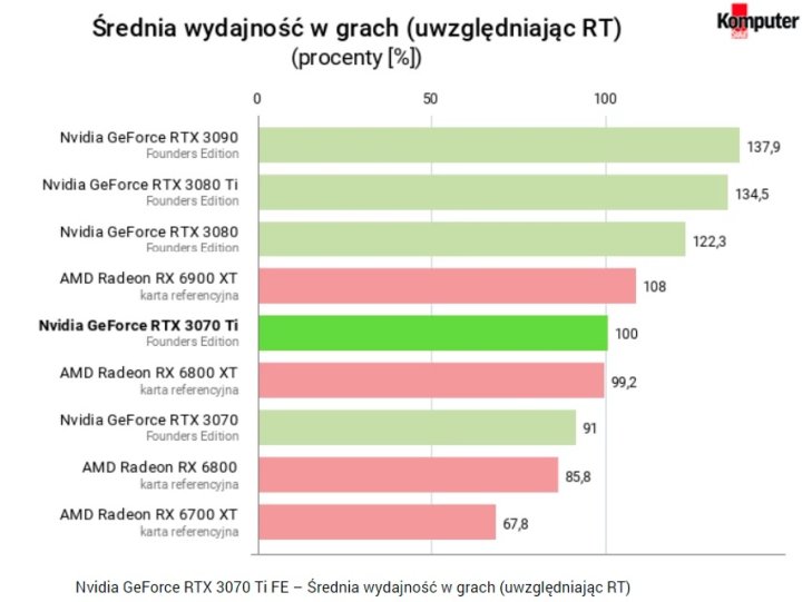 Recenzje GeForce RTX 3070 Ti - godny konkurent Radeona RX 6800 - ilustracja #24