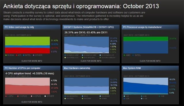 Ankiety Steam są anonimowe, a udział w nich nieobowiązkowy. - Wyniki październikowej ankiety sprzętowej na serwisie Steam - wiadomość - 2013-11-03