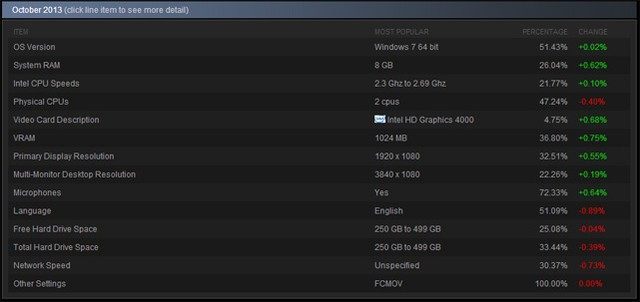 Wyniki październikowej ankiety sprzętowej na serwisie Steam - ilustracja #2