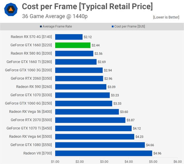 GTX 1660 – opłacalność w dolarach na klatkę animacji (rozdzielczość 1440p). Źródło: TechSpot.