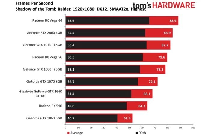 GTX 1660 w Shadow of the Tomb Raider – 1080p, DX12. Źródło: Tom’s Hardware.