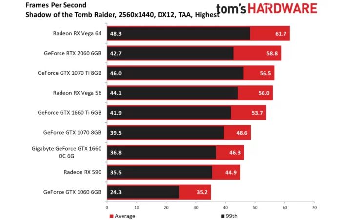 GTX 1660 w Shadow of the Tomb Raider – 1440p, DX12. Źródło: Tom’s Hardware.
