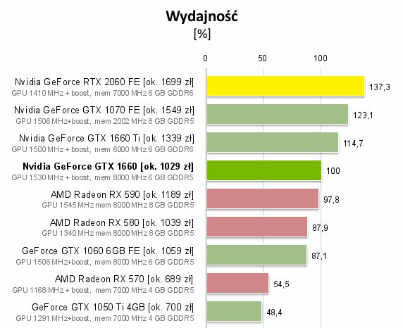 GTX 1660 – wydajność. Źródło: PCLab.